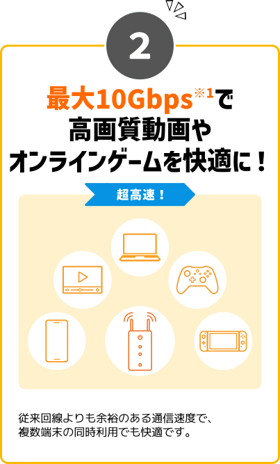 最大10Gbpsで高画質動画やオンラインゲームを快適に!